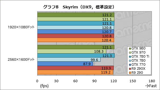 画像ギャラリー No.046のサムネイル画像 / 「GeForce GTX 980 & 970」レビュー。極めて高い電力効率が謳われる第2世代Maxwellの第1弾は「看板に偽りなし」