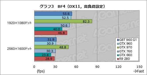 画像ギャラリー No.037のサムネイル画像 / 「GeForce GTX 960」レビュー。第2世代Maxwell初のミドルクラスGPUは,得手不得手のはっきりした低消費電力モデルだ