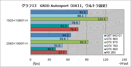 画像ギャラリー No.049のサムネイル画像 / 「GeForce GTX 960」レビュー。第2世代Maxwell初のミドルクラスGPUは,得手不得手のはっきりした低消費電力モデルだ