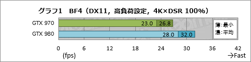 画像ギャラリー No.007のサムネイル画像 / 「グラフィックスメモリを3.5GB以上使う局面で，GTX 970の性能が低下する」現象を，実際に確認してみた