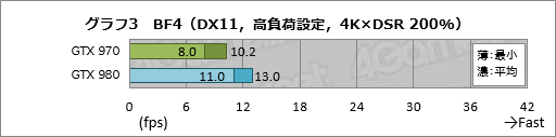画像ギャラリー No.009のサムネイル画像 / 「グラフィックスメモリを3.5GB以上使う局面で，GTX 970の性能が低下する」現象を，実際に確認してみた