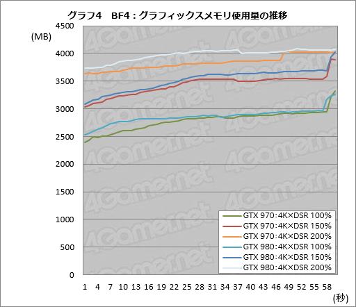 画像ギャラリー No.010のサムネイル画像 / 「グラフィックスメモリを3.5GB以上使う局面で，GTX 970の性能が低下する」現象を，実際に確認してみた