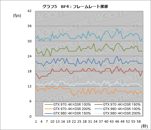 画像ギャラリー No.011のサムネイル画像 / 「グラフィックスメモリを3.5GB以上使う局面で，GTX 970の性能が低下する」現象を，実際に確認してみた