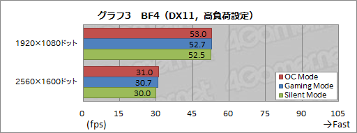 画像ギャラリー No.005のサムネイル画像 / HW短評:MSI「GTX 960 GAMING 2G」(2)