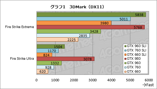 画像ギャラリー No.007のサムネイル画像 / 「GeForce GTX 960」のSLI構成を試す。メモリ周りの弱点はマルチGPU動作で克服できたか?