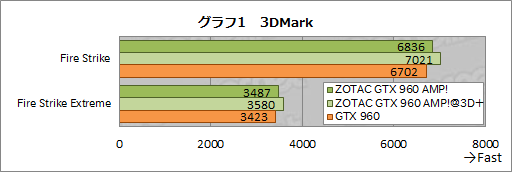 画像ギャラリー No.004のサムネイル画像 / HW短評:ZOTAC「ZOTAC GeForce GTX 960 AMP! Edition」(2)クロックアップによる性能向上を検証する