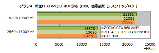 画像ギャラリー No.007のサムネイル画像 / HW短評:ZOTAC「ZOTAC GeForce GTX 960 AMP! Edition」(2)クロックアップによる性能向上を検証する