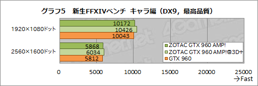 画像ギャラリー No.008のサムネイル画像 / HW短評:ZOTAC「ZOTAC GeForce GTX 960 AMP! Edition」(2)クロックアップによる性能向上を検証する