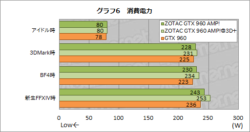 画像ギャラリー No.009のサムネイル画像 / HW短評:ZOTAC「ZOTAC GeForce GTX 960 AMP! Edition」(2)クロックアップによる性能向上を検証する