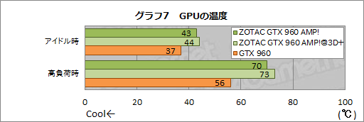 画像ギャラリー No.010のサムネイル画像 / HW短評:ZOTAC「ZOTAC GeForce GTX 960 AMP! Edition」(2)クロックアップによる性能向上を検証する