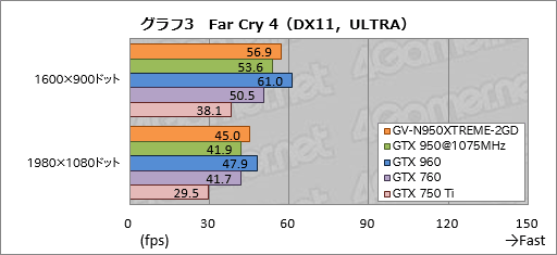 画像ギャラリー No.023のサムネイル画像 / GIGABYTEの高性能・高耐久志向シリーズ「XTREME GAMING」,その第1弾となるGTX 950カード「GV-N950XTREME-2GD」を試す
