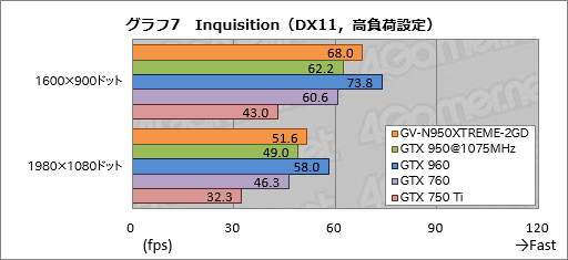 画像ギャラリー No.027のサムネイル画像 / GIGABYTEの高性能・高耐久志向シリーズ「XTREME GAMING」,その第1弾となるGTX 950カード「GV-N950XTREME-2GD」を試す