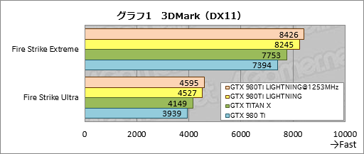 画像ギャラリー No.025のサムネイル画像 / MSIの「GTX 980Ti LIGHTNING」を試す。新しいフラグシップグラフィックスカードは誰のためのものか