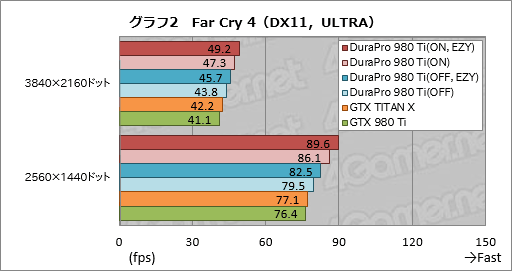 画像ギャラリー No.027のサムネイル画像 / DuraProブランドの第1弾となるGTX 980 Tiカード「DuraPro-GTX980Ti-6GB」を試す。「安心して使えるプレミアムブランド」が持つ価値とは