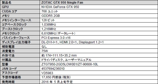 画像ギャラリー No.002のサムネイル画像 / 補助電源不要で動作するGTX 950カード，ZOTAC版が国内発売