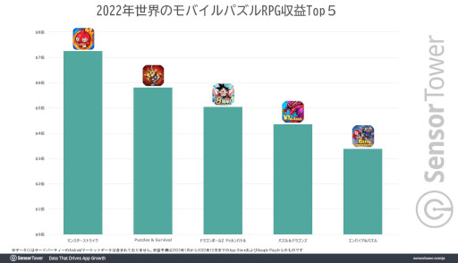 画像ギャラリー No.002のサムネイル画像 / 8周年を迎えた「ドラゴンボールZ ドッカンバトル」の世界累計収益は37億ドル（約5000億円）を突破。バンダイナムコの収益を牽引する存在に