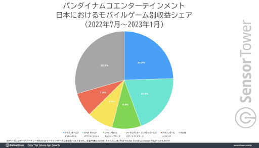 画像ギャラリー No.003のサムネイル画像 / 8周年を迎えた「ドラゴンボールZ ドッカンバトル」の世界累計収益は37億ドル（約5000億円）を突破。バンダイナムコの収益を牽引する存在に