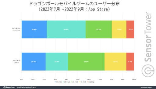 画像ギャラリー No.004のサムネイル画像 / 8周年を迎えた「ドラゴンボールZ ドッカンバトル」の世界累計収益は37億ドル（約5000億円）を突破。バンダイナムコの収益を牽引する存在に