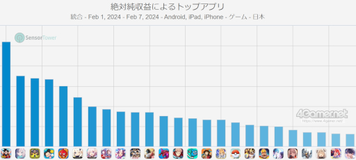 画像ギャラリー No.002のサムネイル画像 / スマホゲームのセルラン分析(2024年2月1日〜2月7日)。今週の1位は「ドッカンバトル」。韓国における昨年10月〜12月の収益ランキングも