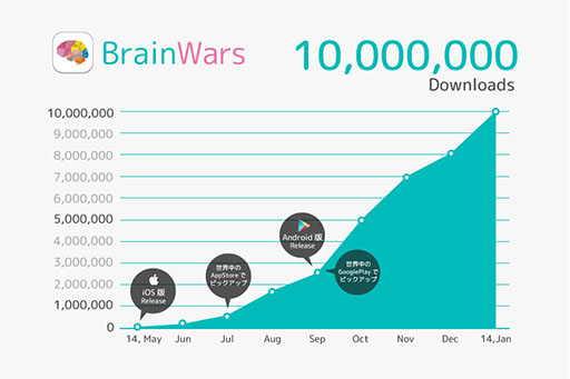 画像ギャラリー No.002のサムネイル画像 / 「BrainWars」が累計1000万DLを達成。海外ユーザー比率は95％を超える