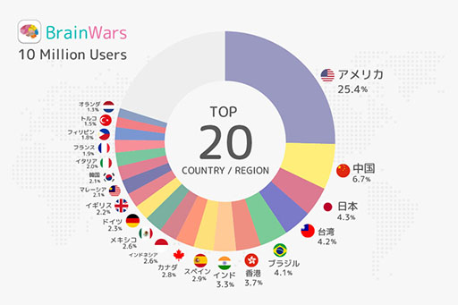 画像ギャラリー No.003のサムネイル画像 / 「BrainWars」が累計1000万DLを達成。海外ユーザー比率は95％を超える