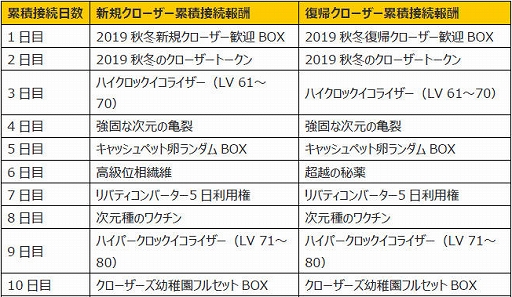 画像ギャラリー No.002のサムネイル画像 / PC版「CLOSERS」,4次レアコスチューム「ドラゴニアンアルマ」が登場。新RvRシステムの実装も