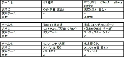 画像ギャラリー No.001のサムネイル画像 / 「日本eスポーツリーグ 2017 Summer」第4節のリザルトが公開