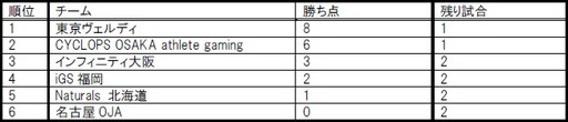 画像ギャラリー No.005のサムネイル画像 / 「日本eスポーツリーグ 2017 Summer」第4節のリザルトが公開