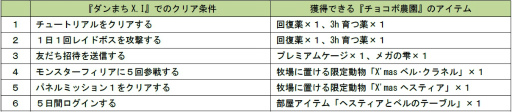 画像ギャラリー No.008のサムネイル画像 / 「チョコボのチョコッと農園」で「ダンまち」とのコラボキャンペーンが開始