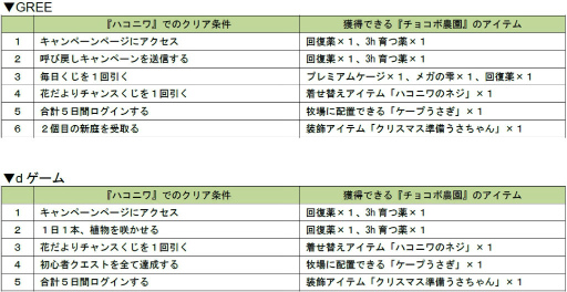 画像ギャラリー No.002のサムネイル画像 / GREE，dゲームで「チョコボのチョコッと農園」×「ハコニワ」コラボが実施