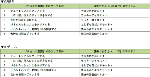 画像ギャラリー No.006のサムネイル画像 / GREE，dゲームで「チョコボのチョコッと農園」×「ハコニワ」コラボが実施