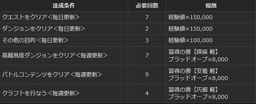 画像ギャラリー No.003のサムネイル画像 / 「DDON」,多量の経験値やアイテムが手に入るリワードミッションが開催
