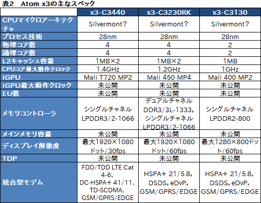 画像ギャラリー No.004のサムネイル画像 / Intel，「Atom x7」「Atom x5」「Atom x3」の概要を発表。タブレット向けのAtom x7＆x5は「Cherry Trail＋第8世代グラフィックス」に