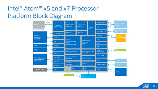 画像ギャラリー No.011のサムネイル画像 / Intel，「Atom x7」「Atom x5」「Atom x3」の概要を発表。タブレット向けのAtom x7＆x5は「Cherry Trail＋第8世代グラフィックス」に