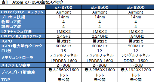 画像ギャラリー No.012のサムネイル画像 / Intel，「Atom x7」「Atom x5」「Atom x3」の概要を発表。タブレット向けのAtom x7＆x5は「Cherry Trail＋第8世代グラフィックス」に