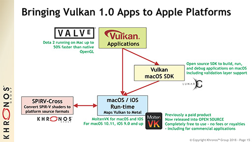 画像ギャラリー No.008のサムネイル画像 / ［GTC 2018］Khronosが語る「Vulkan 1.1」。VR＆AR向けAPI「OpenXR」の最新動向も