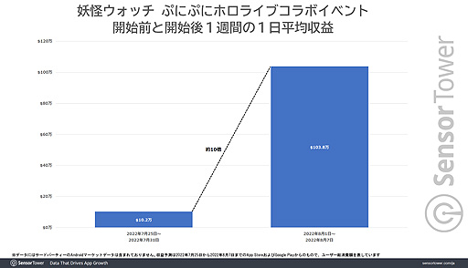 画像ギャラリー No.003のサムネイル画像 / 「妖怪ウォッチ ぷにぷに」,“ホロライブ”コラボ開始1週間で前月収益の1.8倍以上を記録。Sensor Towerブログ最新エントリ
