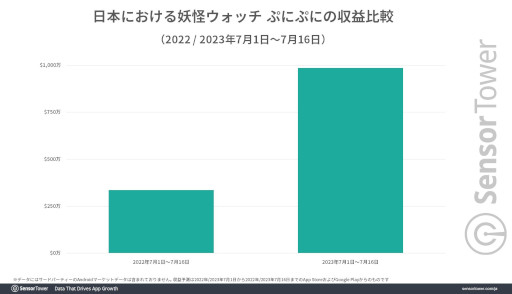画像ギャラリー No.002のサムネイル画像 / 「妖怪ウォッチ ぷにぷに」,妖怪ウォッチの10周年記念キャンペーンで躍進。期間中は前年同期比で収益が約3倍,ダウンロード数が約8倍に