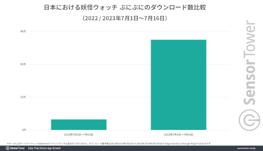 画像ギャラリー No.003のサムネイル画像 / 「妖怪ウォッチ ぷにぷに」,妖怪ウォッチの10周年記念キャンペーンで躍進。期間中は前年同期比で収益が約3倍,ダウンロード数が約8倍に