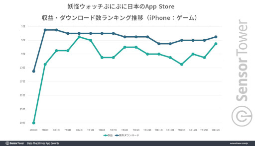 画像ギャラリー No.004のサムネイル画像 / 「妖怪ウォッチ ぷにぷに」,妖怪ウォッチの10周年記念キャンペーンで躍進。期間中は前年同期比で収益が約3倍,ダウンロード数が約8倍に