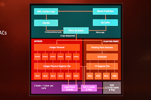 画像ギャラリー No.002のサムネイル画像 / 西川善司の3DGE:「Ryzen」は何が新しくなったのか。そのマイクロアーキテクチャに迫る