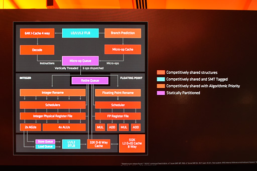 画像ギャラリー No.013のサムネイル画像 / 西川善司の3DGE:「Ryzen」は何が新しくなったのか。そのマイクロアーキテクチャに迫る