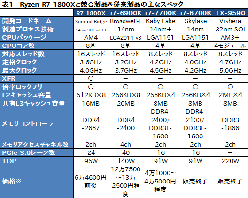 画像ギャラリー No.019のサムネイル画像 / 「Ryzen 7 1800X」レビュー。「買える値段」の8コアCPUはゲーマーに何をもたらすのか?
