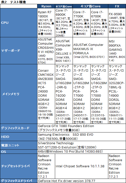画像ギャラリー No.036のサムネイル画像 / 「Ryzen 7 1800X」レビュー。「買える値段」の8コアCPUはゲーマーに何をもたらすのか?