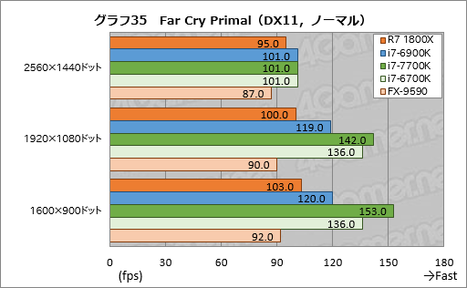 画像ギャラリー No.075のサムネイル画像 / 「Ryzen 7 1800X」レビュー。「買える値段」の8コアCPUはゲーマーに何をもたらすのか?