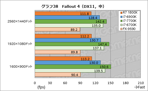 画像ギャラリー No.078のサムネイル画像 / 「Ryzen 7 1800X」レビュー。「買える値段」の8コアCPUはゲーマーに何をもたらすのか?