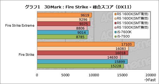 画像ギャラリー No.011のサムネイル画像 / 「Ryzen 5 1600X」「Ryzen 5 1500X」レビュー。6C12Tで税込3万円台と4C8Tで税込2万円台半ばのRyzenはスレッド数とコスパが魅力