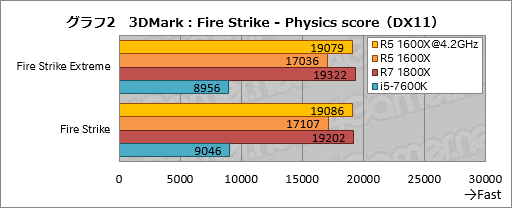 画像ギャラリー No.009のサムネイル画像 / 6コア12スレッド対応CPU「Ryzen 5 1600X」のオーバークロックテスト。全コア4.2GHz動作にゲーマーは何を期待できるか