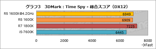 画像ギャラリー No.010のサムネイル画像 / 6コア12スレッド対応CPU「Ryzen 5 1600X」のオーバークロックテスト。全コア4.2GHz動作にゲーマーは何を期待できるか