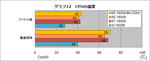 画像ギャラリー No.019のサムネイル画像 / 6コア12スレッド対応CPU「Ryzen 5 1600X」のオーバークロックテスト。全コア4.2GHz動作にゲーマーは何を期待できるか
